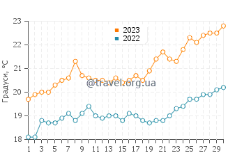 Температура води Сіті Біч у листопаді