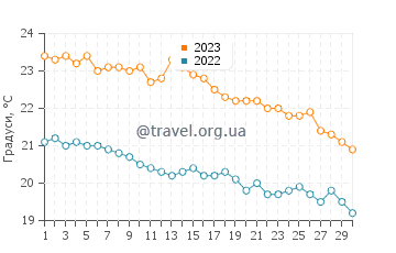 Температура води Сітія у листопаді