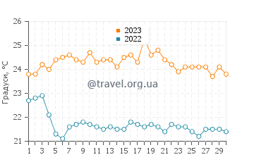 Температура води Скорпіон Бей у листопаді