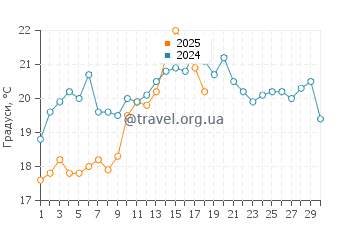Температура води Солімар у листопаді