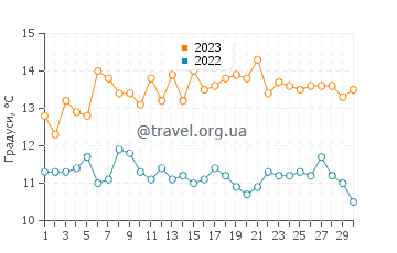 Температура води Сонома Кост у листопаді