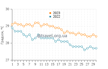 Температура води Стоні-Граунд у листопаді