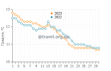 Температура води Страндхілл у листопаді