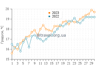 Температура води Струїсбааї у листопаді