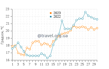 Температура води Сьюдад-де-ла-Коста у листопаді