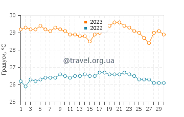 Температура води Табвакеа у листопаді