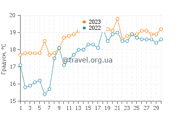 Температура води Такна у листопаді