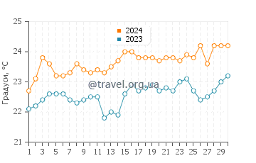 Температура води Таллбаджера у листопаді