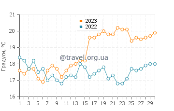 Температура води Татра у листопаді
