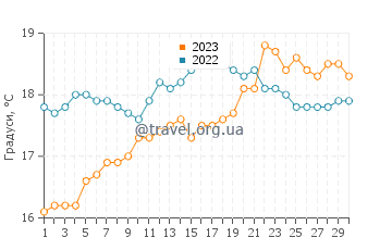Температура води Тавхарануі у листопаді