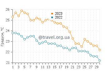 Температура води Текірова у листопаді