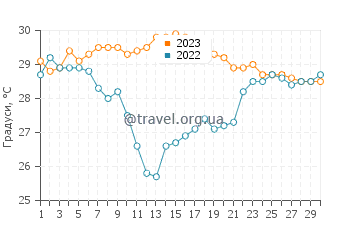 Температура води Тенакатиту у листопаді