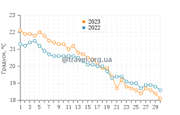 Температура води Токуяма у листопаді