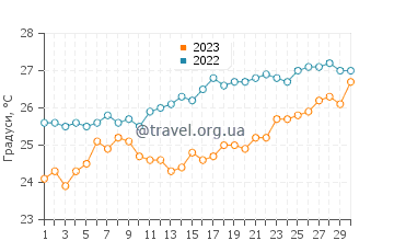 Температура води Тонгатапу у листопаді