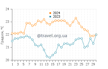 Температура води Тріал Бей у листопаді