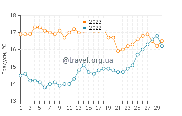Температура води Тукільо у листопаді