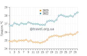 Температура води Туо у листопаді