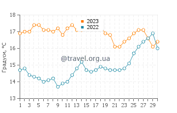 Температура води Уармій у листопаді