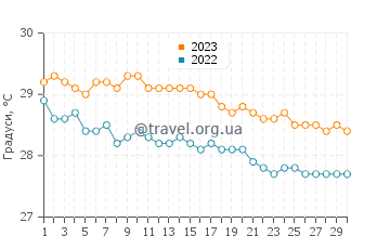 Температура води Уест-Енд у листопаді