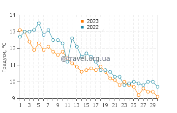 Температура води Уолліс Сандс Біч у листопаді