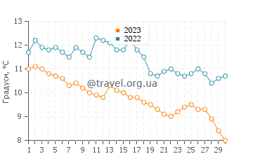 Температура води Утсіра у листопаді