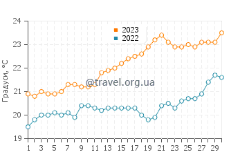 Температура води Ваггракін у листопаді