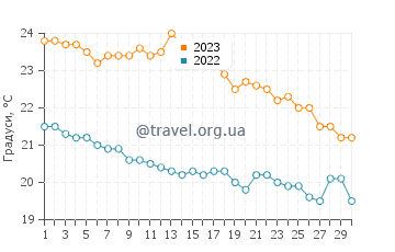 Температура води Ваі Біч у листопаді