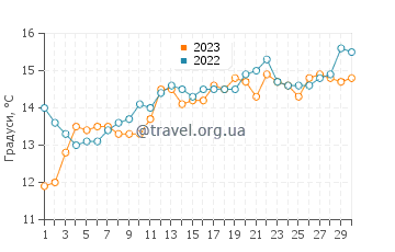 Температура води Вайкуку у листопаді