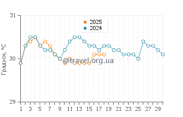 Температура води Вайсай у листопаді