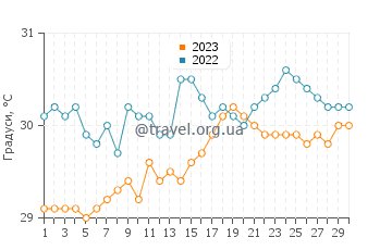 Температура води Вакатобі у листопаді