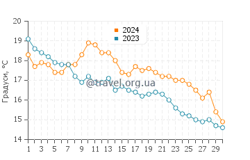 Температура води Вандр Пляж у листопаді