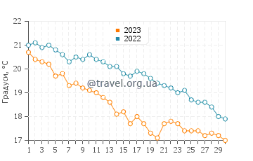 Температура води Варіготті у листопаді
