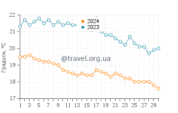 Температура води Ватера у листопаді