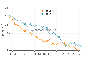 Температура води Фрімантл у листопаді