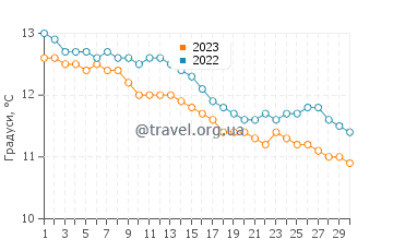 Температура води Тоберморі у листопаді