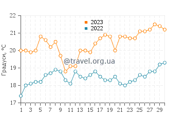 Температура води Веррі Біч у листопаді