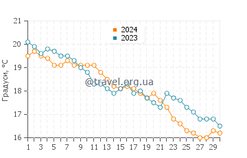 Температура води Верудела у листопаді