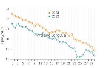 Температура води Вієтрі Сул Маре у листопаді