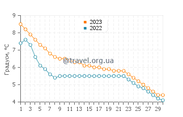 Температура води Вікторія Біч у листопаді