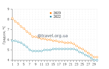Температура води Вінніпег Біч у листопаді
