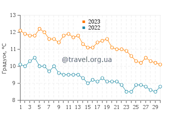 Температура води Вклуелет у листопаді