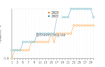 Температура води Затока Хоп у листопаді