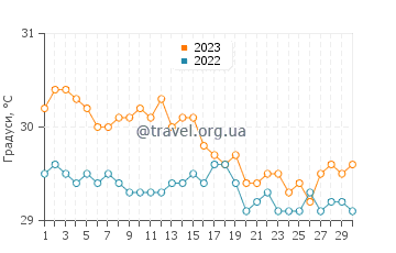 Температура води Жеремі у листопаді
