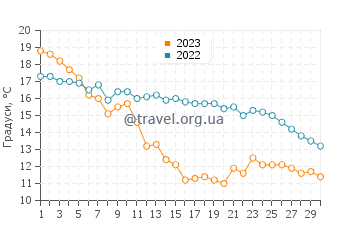 Температура води Золоті Піски у листопаді