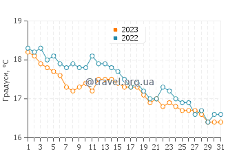Температура води Ачіреалі у грудні