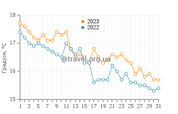 Температура води Агіос Іоанніс у грудні
