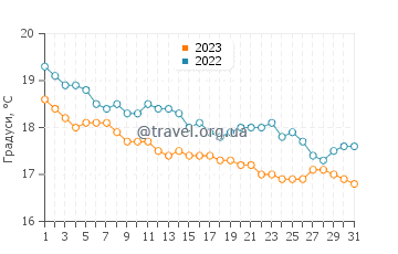 Температура води Агія Кіріакі у грудні