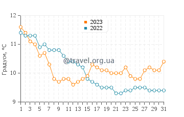 Температура води Агон-Кутенвіль у грудні