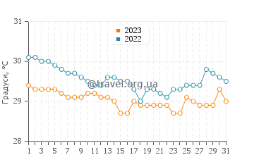 Температура води Аїтапе у грудні