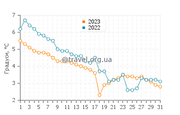 Температура води Айнажі у грудні